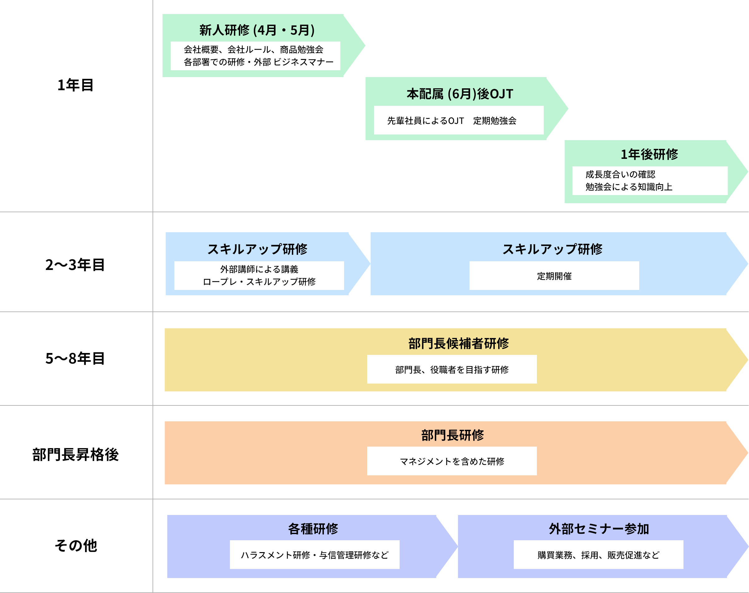 研修制度